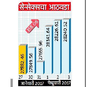 Budgeting enthused by the stock market | अर्थसंकल्पाने आणला शेअर बाजारात उत्साह Budgeting enthused by the stock market | अर्थसंकल्पाने आणला शेअर बाजारात उत्साह