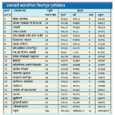 Amravati Municipal Election | अमरावती महापालिका निवडणूक दृष्टीक्षेपात