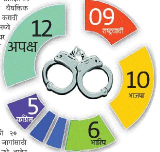 56 candidates have criminal cases in the election | निवडणूक रिंगणातील ५६ उमेदवारांवर गुन्हे 56 candidates have criminal cases in the election | निवडणूक रिंगणातील ५६ उमेदवारांवर गुन्हे