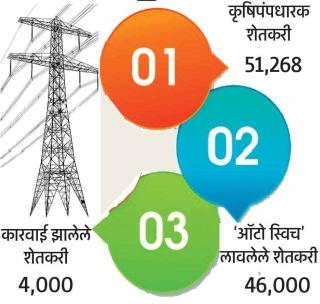 46 thousand agricultural laborers 'auto switch'! | ४६ हजार कृषिपंपांना ‘ऑटो स्विच’!