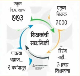 Teachers calculate GPF receipts! | शिक्षकांच्या जीपीएफ पावत्यांचा हिशोब जूळेना ! Teachers calculate GPF receipts! | शिक्षकांच्या जीपीएफ पावत्यांचा हिशोब जूळेना !