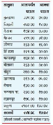 Rainfall of rain everywhere in the district | जिल्ह्यात सर्वत्र पावसाची हजेरी