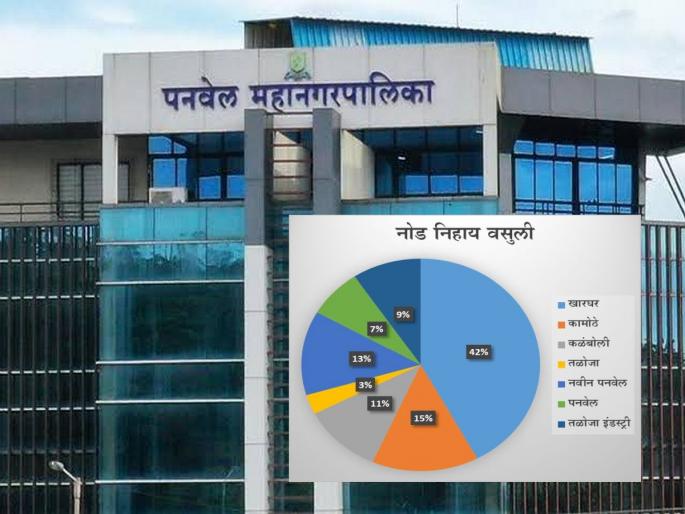 Panvel: Notices to 750 defaulters of Panvel Municipality; confiscation action soon | Panvel: पनवेल पालिकेच्या 750 थकबाकीदारांना नोटिसा ;लवकरच जप्तीची कारवाई Panvel: Notices to 750 defaulters of Panvel Municipality; confiscation action soon | Panvel: पनवेल पालिकेच्या 750 थकबाकीदारांना नोटिसा ;लवकरच जप्तीची कारवाई