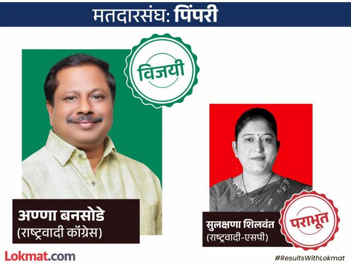 Pimpri Vidhan Sabha Election Result 2024 Live Ajit Pawar group Anna Bansode 3 rd time mla from Pimpri Sulakshana Shilwant defeated | Pimpri Vidhan Sabha Election Result 2024 Live: पिंपरीतून अजित पवार गटाच्या अण्णा बनसोडेंची हॅट्ट्रिक! सुलक्षणा शिलवंत पराभूत Pimpri Vidhan Sabha Election Result 2024 Live Ajit Pawar group Anna Bansode 3 rd time mla from Pimpri Sulakshana Shilwant defeated | Pimpri Vidhan Sabha Election Result 2024 Live: पिंपरीतून अजित पवार गटाच्या अण्णा बनसोडेंची हॅट्ट्रिक! सुलक्षणा शिलवंत पराभूत