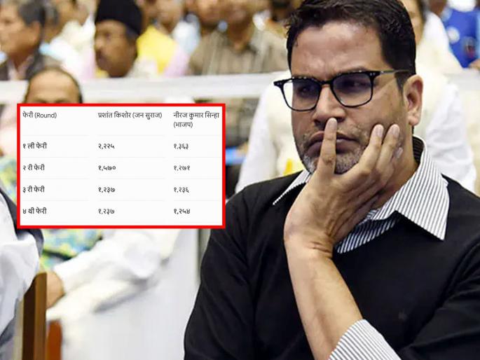 चौथ्या फेरीअखेरही प्रशांत किशोर आघाडीवर पण..., भाजपचा बदली उमेदवार एका ...