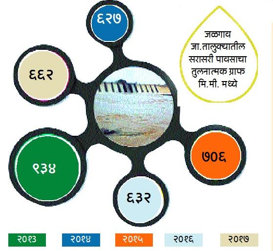 Average 662 mm rainfall in Jalgaon taluka | जळगाव तालुक्यात सरासरी ६६२ मिमी पाऊस