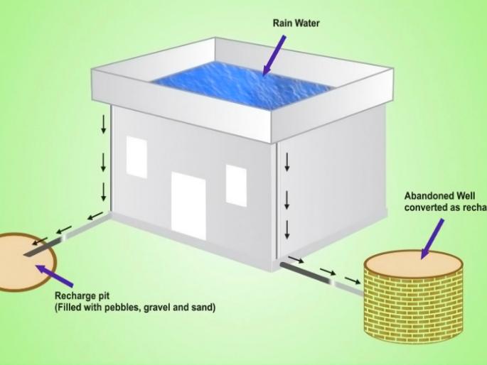 'Rain Water Harvesting' is mandatory for each house | प्रत्येक घरासाठी ‘रेन वॉटर हार्वेस्टिंग’ बंधनकारक
