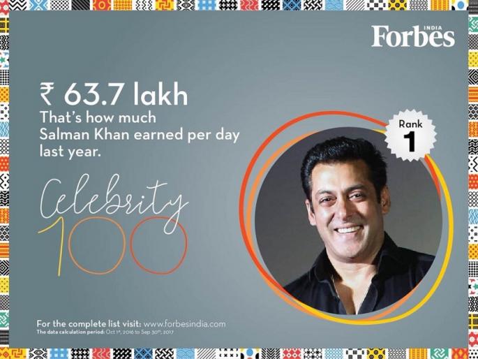 Salman tops Forbes list of rich celebrities, Shahrukh is second and Virat third! | फोर्ब्सच्या श्रीमंत सेलेब्रिटींच्या यादीत सलमान अव्वल, शाहरुख दुसरा तर विराट तिसरा !