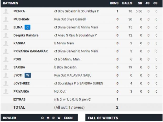 Nagaland Under-19 team all out at just two runs, nine of them are still on zero | नागालँडची अंडर-19 टीम फक्त दोन धावांवर ऑलआऊट, नऊ जण शून्यावर बाद