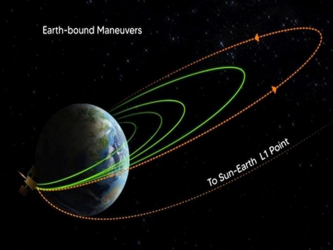 Aditya-L1 changed orbit for the fourth time; India's Sun Mission at a distance of 1.21 lakh km from Earth | आदित्य-एल१ची चौथ्यांदा कक्षा बदलली; भारताचे सूर्य मिशन पृथ्वीपासून १.२१ लाख किमी अंतरावर Aditya-L1 changed orbit for the fourth time; India's Sun Mission at a distance of 1.21 lakh km from Earth | आदित्य-एल१ची चौथ्यांदा कक्षा बदलली; भारताचे सूर्य मिशन पृथ्वीपासून १.२१ लाख किमी अंतरावर