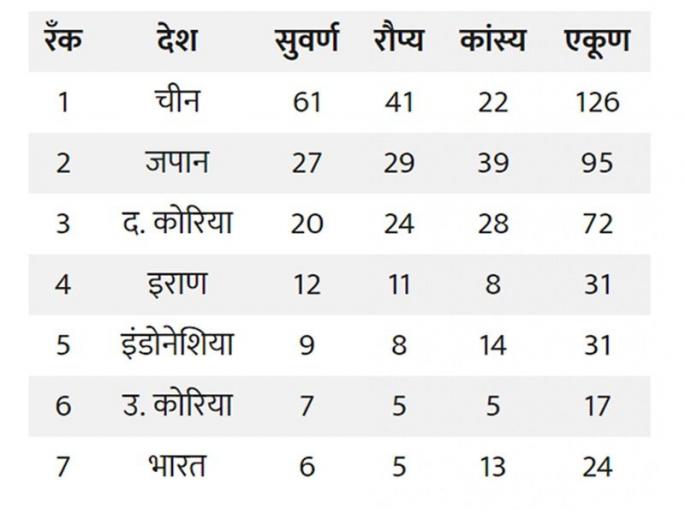 Asian Games 2018: India 'at the seventh place'; See how many medals have been win? | Asian Games 2018: भारत 'सातवे आसमां पर'; बघा कुणी मिळवून दिली किती मेडल?