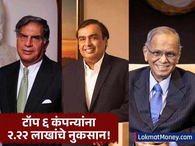 Top 6 Indian Companies Lose ₹2.22 Lakh Crore Market Cap TCS Reliance Industries Hit Hardest | शेअर बाजारात टाटा-अंबानींना मोठा धक्का! टॉप १० पैकी ६ कंपन्यांचे २.२२ लाख कोटींचे नुकनान; मग कमावले कोणी?