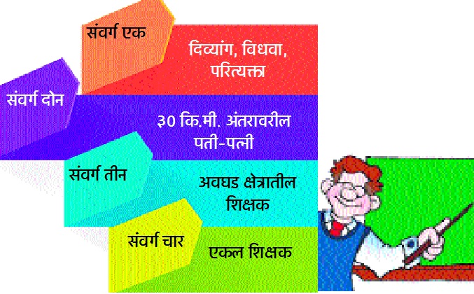 Waiting for teachers transfer portal | शिक्षकांना बदली पोर्टल सुरू होण्याची प्रतिक्षा Waiting for teachers transfer portal | शिक्षकांना बदली पोर्टल सुरू होण्याची प्रतिक्षा