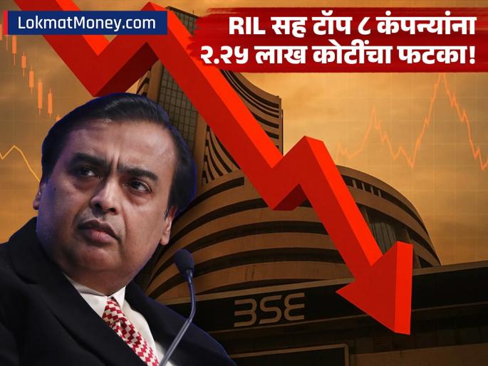 8 of India's Top 10 Companies Lose ₹2.25 Lakh Crore in Market Value | रिलायन्ससह टॉप १० पैकी ८ कंपन्यांचे २.२५ लाख कोटी रुपये बुडाले; फक्त 'या' २ कंपन्यांनीच कमावला मोठा नफा