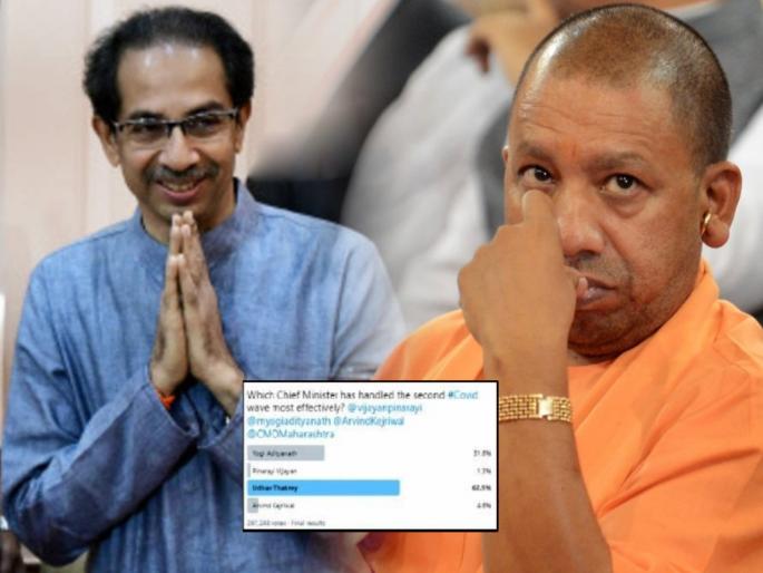 shiv sena uddhav thackeray best cm journalist prabhu chawla twitter pole second covid 19 wave india | Coronavirus : कोरोनाची दुसरी लाट प्रभावीपणे हाताळणारे मुख्यमंत्री म्हणून उद्धव ठाकरेंना पहिली पसंती shiv sena uddhav thackeray best cm journalist prabhu chawla twitter pole second covid 19 wave india | Coronavirus : कोरोनाची दुसरी लाट प्रभावीपणे हाताळणारे मुख्यमंत्री म्हणून उद्धव ठाकरेंना पहिली पसंती