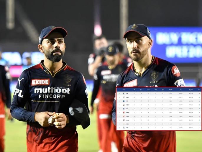 IPL 2022 Playoffs qualification scenario: RCB's NRR slips to -0.323 from -0.120. They've a must win game against Gujarat Titans on 19th May. | IPL 2022 Playoffs qualification scenario: RCBने स्वतःसाठी खड्डा खोदला; PBKSकडून पराभव झाल्याने नेट रन रेट आपटला, त्यांचेच स्थान आले अडचणीत