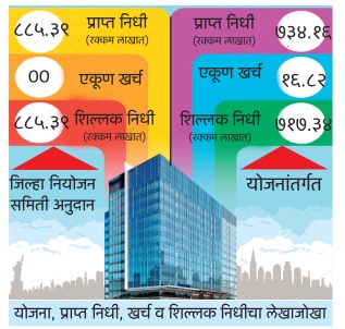 Public works funds unspent washim | ‘बांधकाम’चा १६.५६ कोटींचा निधी अखर्चित! Public works funds unspent washim | ‘बांधकाम’चा १६.५६ कोटींचा निधी अखर्चित!