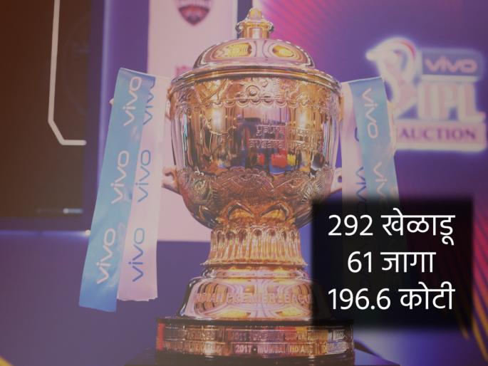 IPL 2021 Acution list : 292 players in fray for 61 spots, IPL franchises to shower 196.6 Cr in auction | IPL 2021 Acution list : २९२ खेळाडू, ६१ जागा अन् आयपीएल फ्रँचायझींकडून १९६.६ कोटींचा पाऊस!