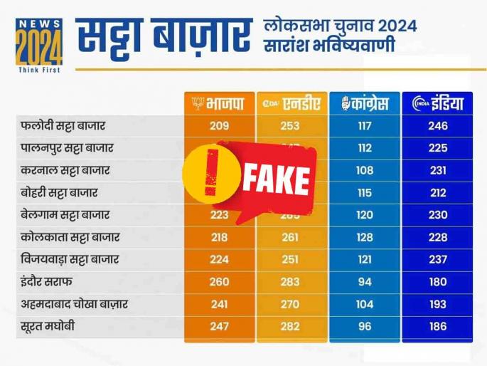 fake news news 24 fake graphic showing india alliance lead in lok sabha elections | Fact Check : सट्टा बाजाराच्या नावाने व्हायरल होणारी 'लोकसभेची भविष्यवाणी' FAKE; जाणून घ्या सत्य fake news news 24 fake graphic showing india alliance lead in lok sabha elections | Fact Check : सट्टा बाजाराच्या नावाने व्हायरल होणारी 'लोकसभेची भविष्यवाणी' FAKE; जाणून घ्या सत्य