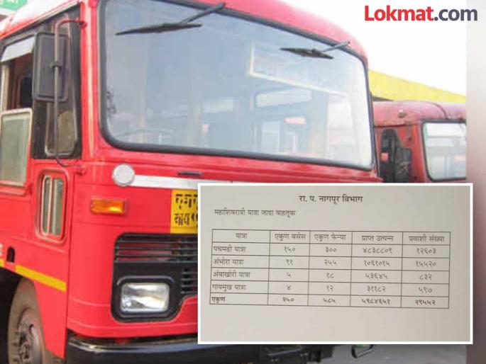 Stores of ST Corporation filled with money on Maha Shivratri | महाशिवरात्रीला भोले भंडारीने भरले एसटी महामंडळाचे भंडार Stores of ST Corporation filled with money on Maha Shivratri | महाशिवरात्रीला भोले भंडारीने भरले एसटी महामंडळाचे भंडार