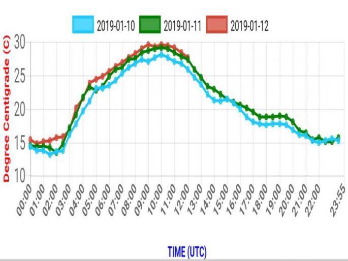 Due to decrease in air pressure, the minimum temperature in the futures increases | हवेच्या दाबात घट झाल्याने खान्देशातील किमान तापमानात वाढ Due to decrease in air pressure, the minimum temperature in the futures increases | हवेच्या दाबात घट झाल्याने खान्देशातील किमान तापमानात वाढ