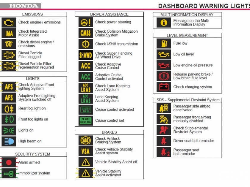 Understanding signals and lights on the dashboard panel is very important | डॅशबोर्ड पॅनेलवरील सांकेतिक चिन्हे व लाइट्सचे अर्थ समजून घेणे सर्वात महत्त्वाचे
