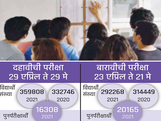 Many students have backed down from the exams this year and the number of students appearing for the Class XII exams has also come down | अनेक विद्यार्थ्यांची यंदा परीक्षेकडे पाठ, बारावीच्या परीक्षेसाठी बसणाऱ्या विद्यार्थी नोंदणीतही झाली घट 