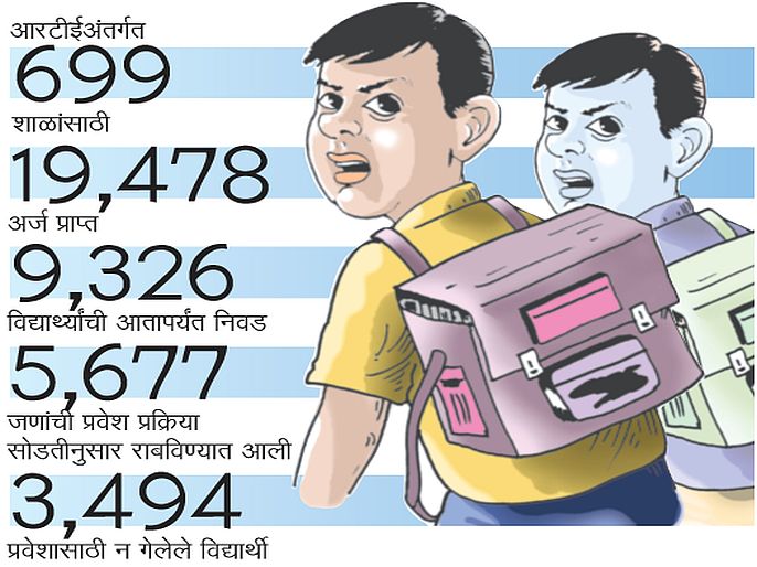 In the district 3494 children were denied RTE admission according to the education department | जिल्ह्यात ३,४९४ बालकांनी आरटीई प्रवेश नाकारले, शिक्षण विभागाची माहिती