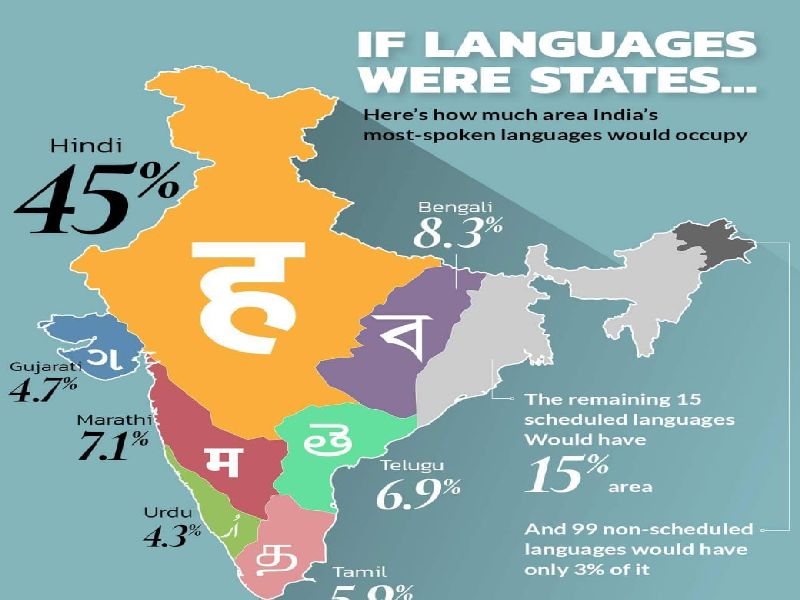 India has the most spoken language, number of 'My Marathi' in the country | भारतात सर्वाधिक बोलली जाते हिंदी, 'माय मराठी'चा देशात कितवा नंबर ?