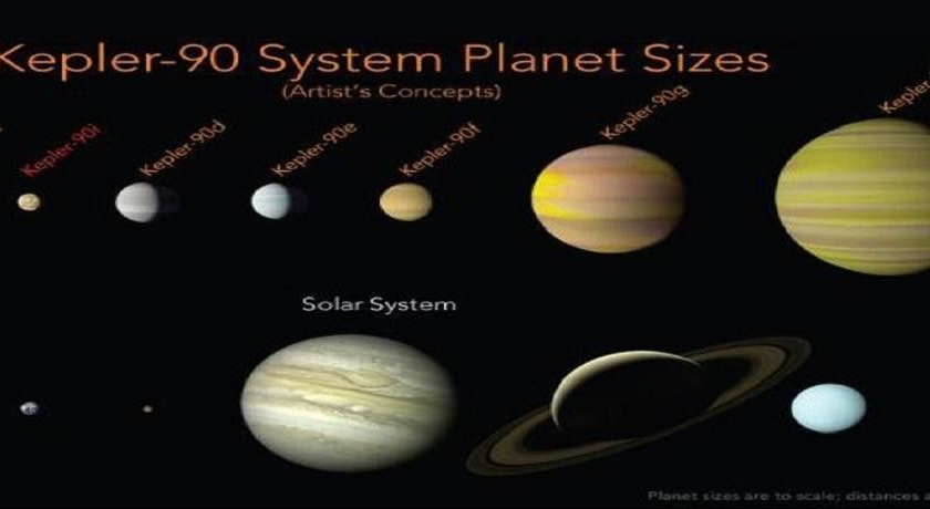 The new solar system of eight planets discovered by NASA | 'नासा'ला मिळालं मोठं यश , शोधली आठ ग्रहांची नवी सूर्यमाला 