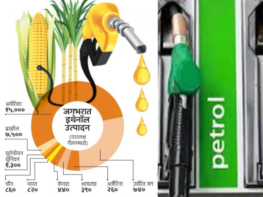 The point is 20 percent ethanol will be added to petrol instead of 10 percent but will petrol become cheaper | मुद्द्याची गोष्ट: पेट्रोलमध्ये १० ऐवजी २० टक्के इथेनॉल टाकणार, पण पेट्रोल स्वस्त होणार का?