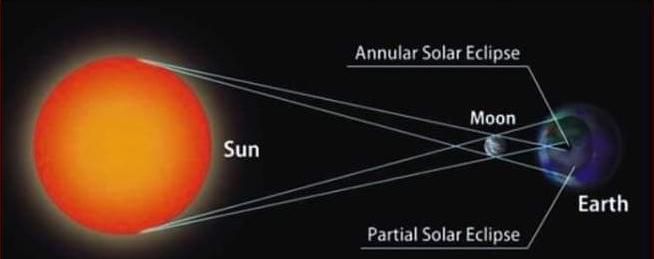 The first annular solar eclipse of the year is Sunday | वर्षातील पहिले कंकणाकृती सूर्यग्रहण रविवारी