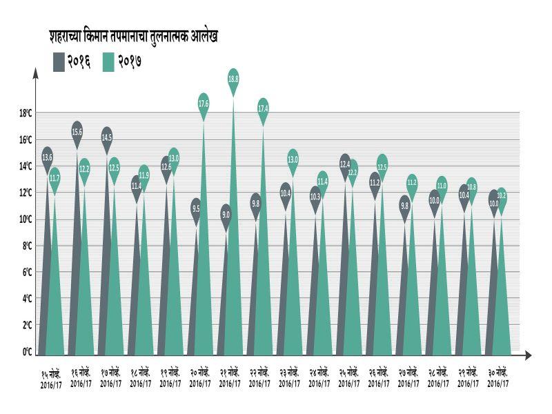 Nashik: The coldest city in Maharashtra Top 10.2 Minimum Temperature Record in the Season | महाराष्ट्रातील सर्वाधिक थंडीचे शहर नाशिक; हंगामातील निचांकी १०.२ किमान तापमानाची नोंद