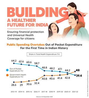 Public spending on health overtakes out-of-pocket expenditure in India ...