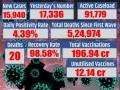 At 15,940, India sees dip in fresh Covid cases, 20 deaths - Hindi News | At 15,940, India sees dip in fresh Covid cases, 20 deaths | Latest health News at Lokmattimes.com