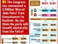 IANS-CVoter National Mood Tracker: Indians divided over impact of 'Bharat Jodo Yatra' on Cong political fortunes - Hindi News | IANS-CVoter National Mood Tracker: Indians divided over impact of 'Bharat Jodo Yatra' on Cong political fortunes | Latest national News at Lokmattimes.com