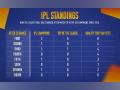 Insights on the IPL Standings after Match 29 - Hindi News | Insights on the IPL Standings after Match 29 | Latest business News at Lokmattimes.com