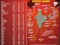 India records 76K fresh Covid cases - Hindi News | India records 76K fresh Covid cases | Latest health News at Lokmattimes.com