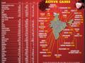Recovery rate at 84% as India's Covid cases breach 66L - Hindi News | Recovery rate at 84% as India's Covid cases breach 66L | Latest health News at Lokmattimes.com