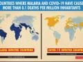 No evidence countries with malaria immune against COVID-19 - Hindi News | No evidence countries with malaria immune against COVID-19 | Latest national News at Lokmattimes.com