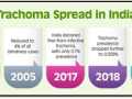 Explained: India’s fight against trachoma that can lead to irreversible blindness - Hindi News | Explained: India’s fight against trachoma that can lead to irreversible blindness | Latest health News at Lokmattimes.com