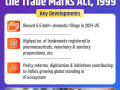 Over 5.5 lakh trade marks registered in India in 2024-25: Piyush Goyal - Hindi News | Over 5.5 lakh trade marks registered in India in 2024-25: Piyush Goyal | Latest business News at Lokmattimes.com