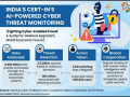 CERT-In handled over 29.44 lakh cyber incidents in 2025, gains global recognition - Hindi News | CERT-In handled over 29.44 lakh cyber incidents in 2025, gains global recognition | Latest business News at Lokmattimes.com