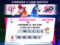 T20 WC: Hunting for first win, Canada and UAE clash with backs against the wall (preview) - Hindi News | T20 WC: Hunting for first win, Canada and UAE clash with backs against the wall (preview) | Latest other-sports News at Lokmattimes.com