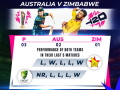 T20 WC: Australia vs Zimbabwe, USA vs Netherlands- Match Previews - Hindi News | T20 WC: Australia vs Zimbabwe, USA vs Netherlands- Match Previews | Latest other-sports News at Lokmattimes.com