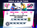 T20 WC: India vs South Africa head-to-head record and last five matches' performance - Hindi News | T20 WC: India vs South Africa head-to-head record and last five matches' performance | Latest other-sports News at Lokmattimes.com