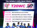 How India have fared in the semifinals in T20 World Cups - Hindi News | How India have fared in the semifinals in T20 World Cups | Latest other-sports News at Lokmattimes.com