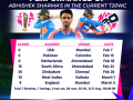 T20 WC: Back the player or chase the title? India’s Abhishek Sharma dilemma - Hindi News | T20 WC: Back the player or chase the title? India’s Abhishek Sharma dilemma | Latest other-sports News at Lokmattimes.com