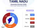 Kamakhya exit poll signals three-way battle in Tamil Nadu, no clear majority in sight - Hindi News | Kamakhya exit poll signals three-way battle in Tamil Nadu, no clear majority in sight | Latest national News at Lokmattimes.com