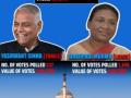 Presidential Poll: Murmu extends lead over Sinha after second round of counting - Hindi News | Presidential Poll: Murmu extends lead over Sinha after second round of counting | Latest politics News at Lokmattimes.com